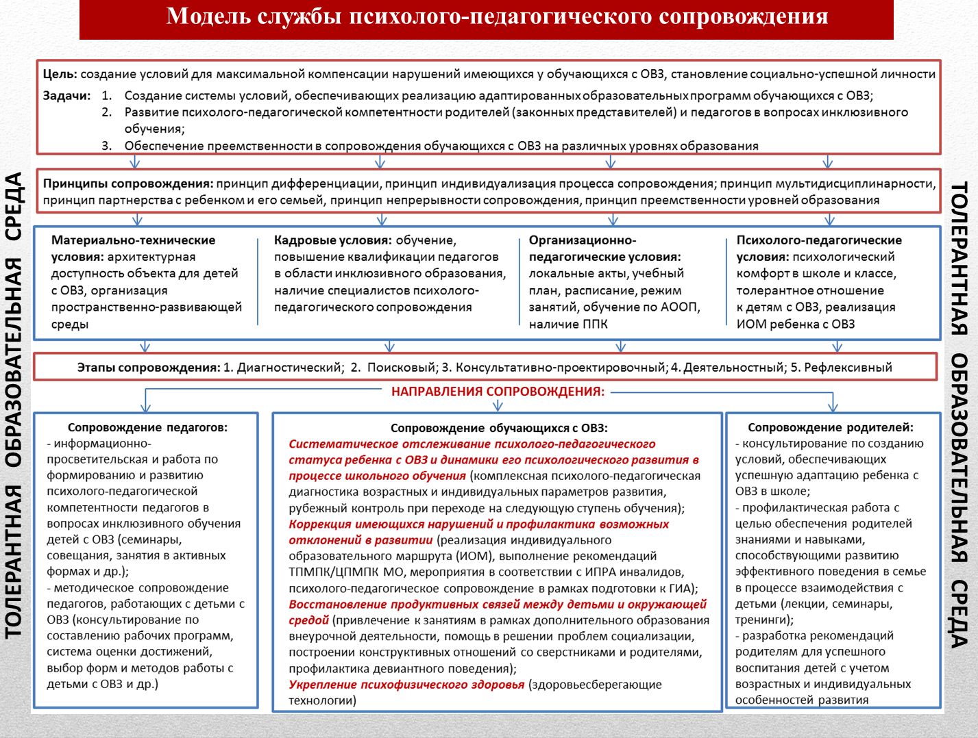 Модель службы. Модель службы психолого-педагогического сопровождения. Девиз службы психолого-педагогического сопровождения. Направления деятельности службы школьного сопровождения.