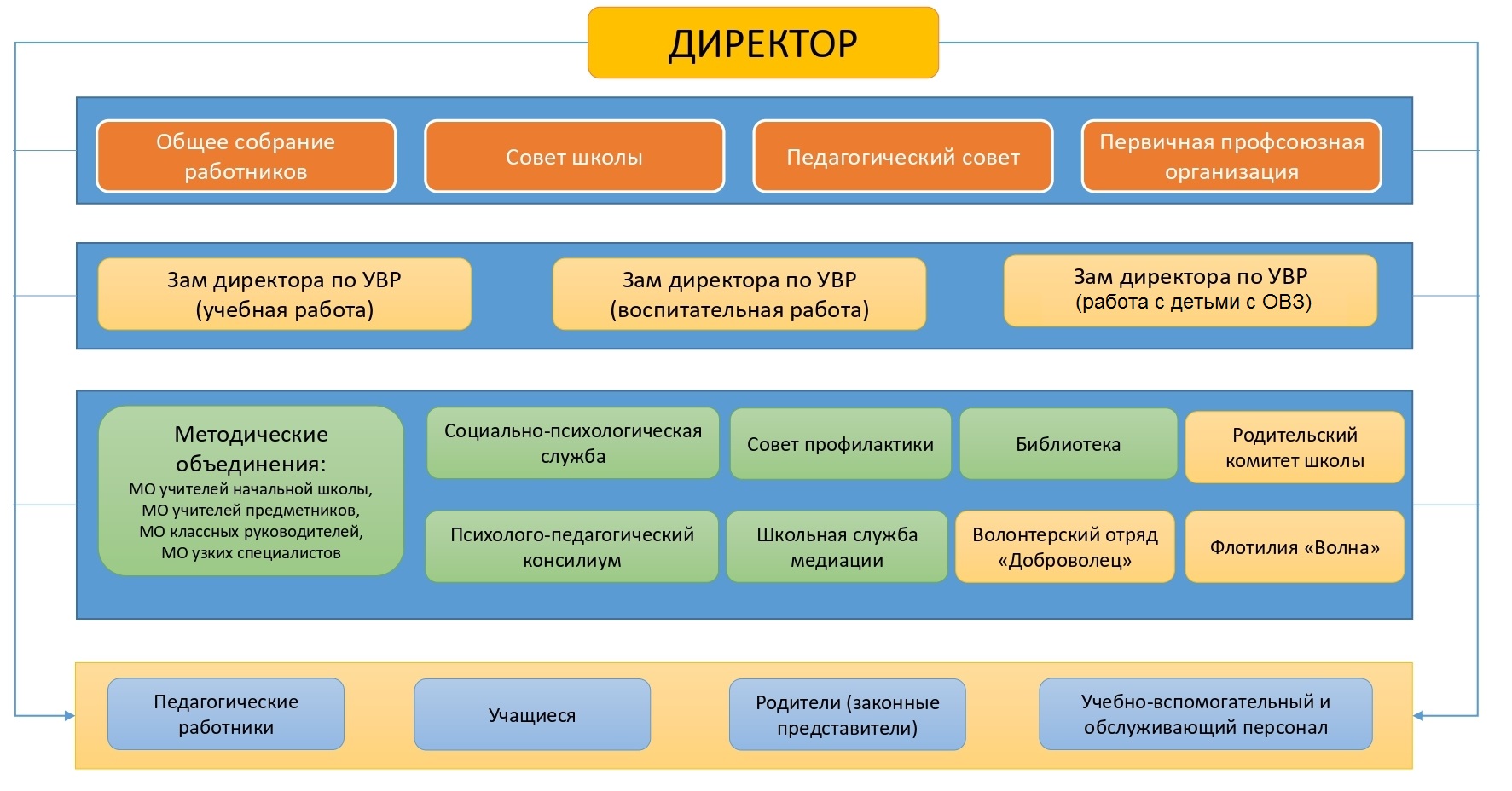 Структура и органы управления образовательной организацией